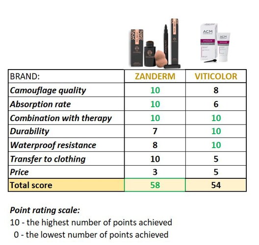 comparison of products